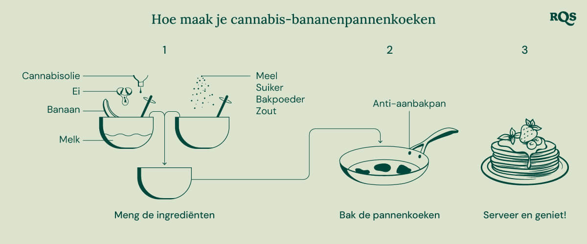 Cannabis-Bananen-Pannenkoeken maken Stapsgewijze handleiding voor het maken van cannabis bananenpannenkoeken.